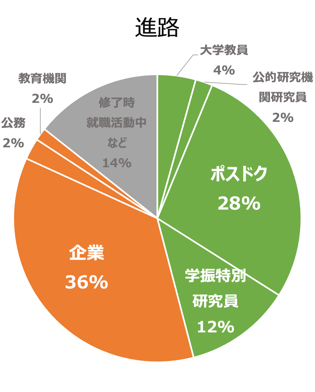 DC進路