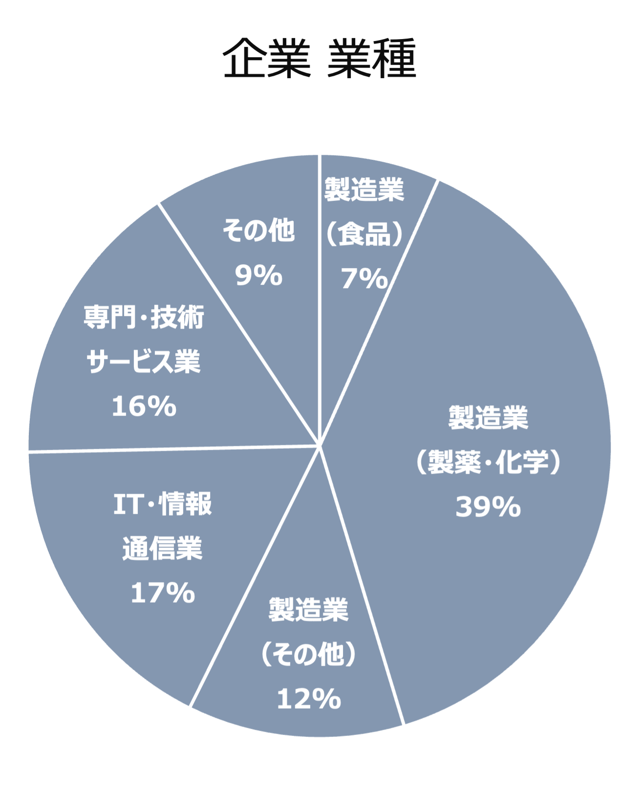 DC企業業種