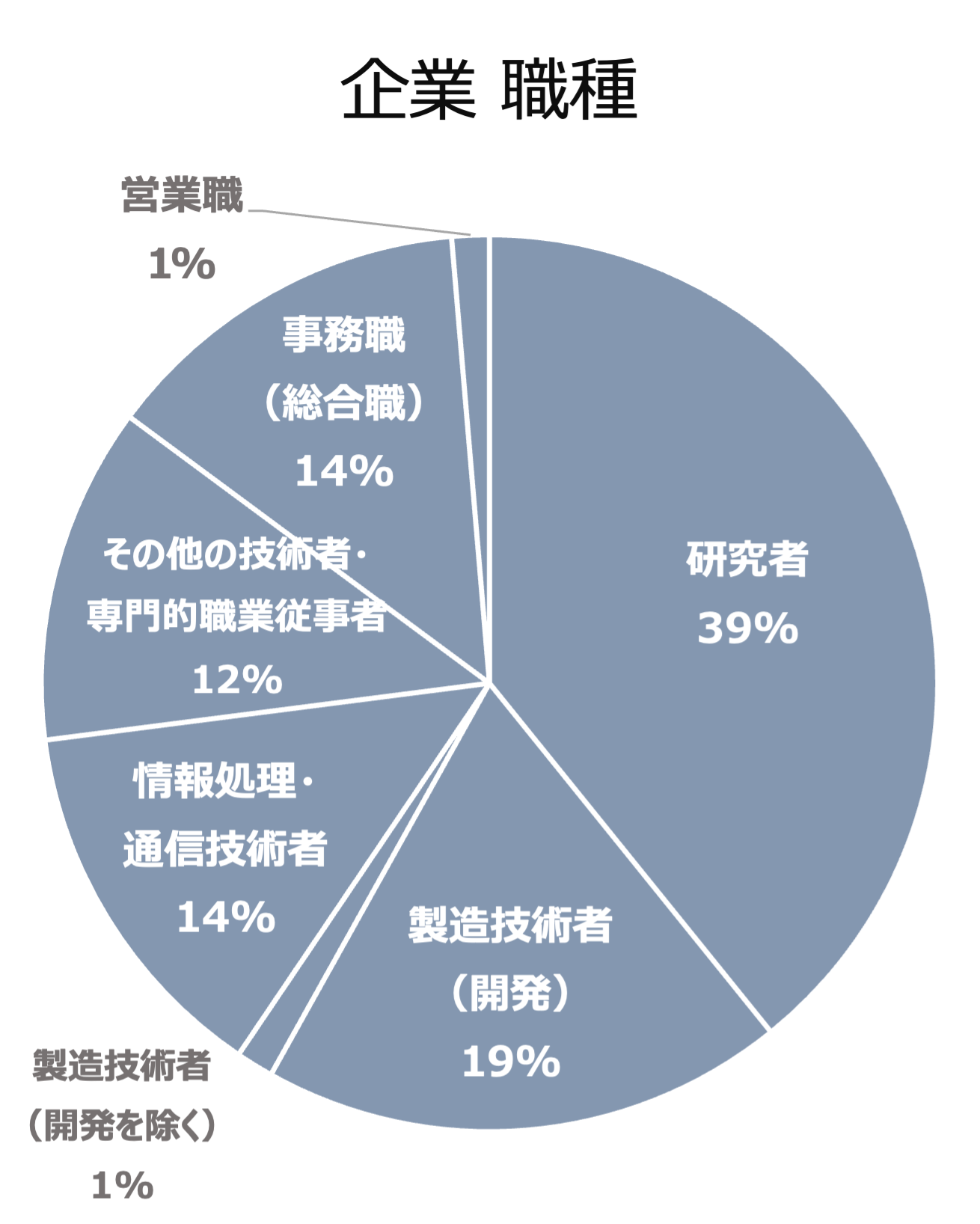 DC企業職種